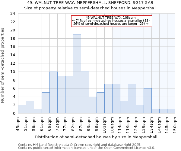49, WALNUT TREE WAY, MEPPERSHALL, SHEFFORD, SG17 5AB: Size of property relative to semi-detached houses houses in Meppershall