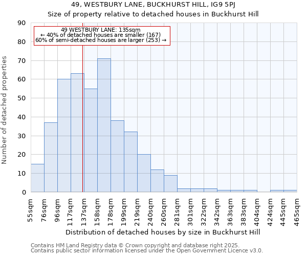 49, WESTBURY LANE, BUCKHURST HILL, IG9 5PJ: Size of property relative to detached houses houses in Buckhurst Hill