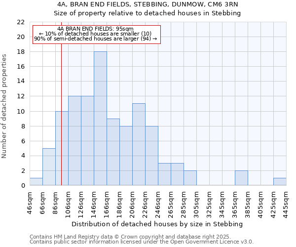 4A, BRAN END FIELDS, STEBBING, DUNMOW, CM6 3RN: Size of property relative to detached houses houses in Stebbing