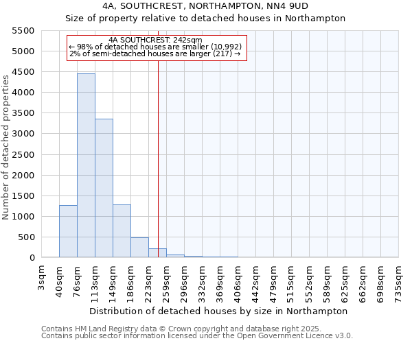 4A, SOUTHCREST, NORTHAMPTON, NN4 9UD: Size of property relative to detached houses houses in Northampton