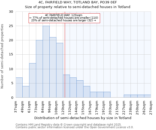4C, FAIRFIELD WAY, TOTLAND BAY, PO39 0EF: Size of property relative to semi-detached houses houses in Totland