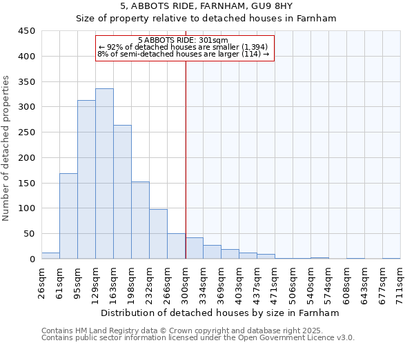 5, ABBOTS RIDE, FARNHAM, GU9 8HY: Size of property relative to detached houses houses in Farnham