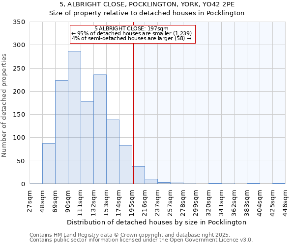 5, ALBRIGHT CLOSE, POCKLINGTON, YORK, YO42 2PE: Size of property relative to detached houses houses in Pocklington