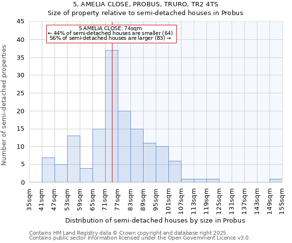 5, AMELIA CLOSE, PROBUS, TRURO, TR2 4TS: Size of property relative to semi-detached houses houses in Probus