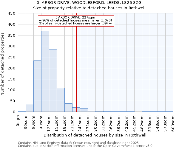 5, ARBOR DRIVE, WOODLESFORD, LEEDS, LS26 8ZG: Size of property relative to detached houses houses in Rothwell