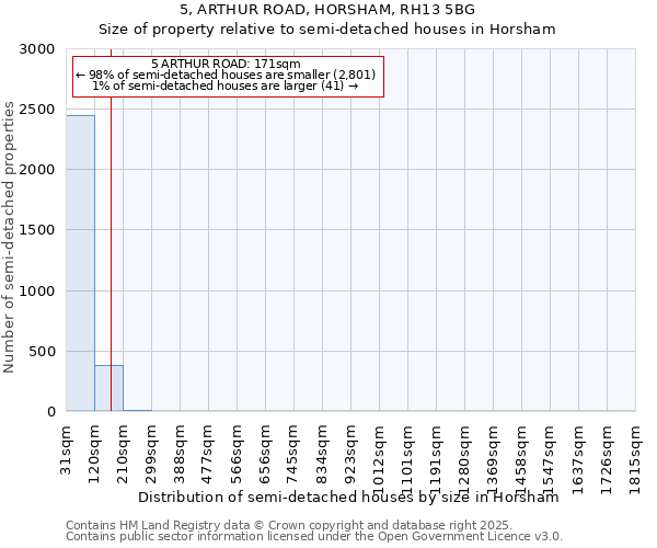 5, ARTHUR ROAD, HORSHAM, RH13 5BG: Size of property relative to semi-detached houses houses in Horsham