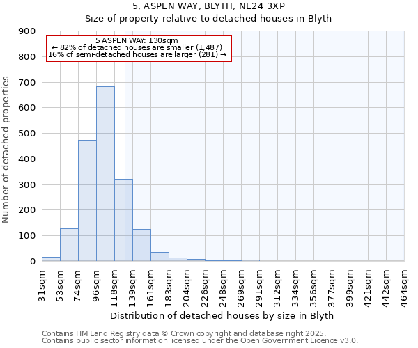 5, ASPEN WAY, BLYTH, NE24 3XP: Size of property relative to detached houses houses in Blyth