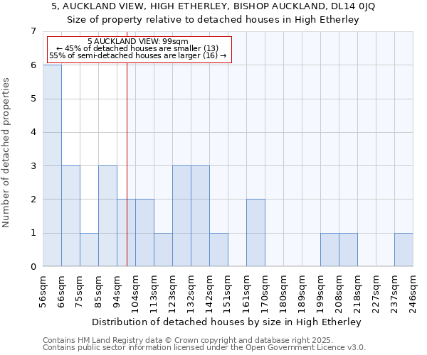 5, AUCKLAND VIEW, HIGH ETHERLEY, BISHOP AUCKLAND, DL14 0JQ: Size of property relative to detached houses houses in High Etherley