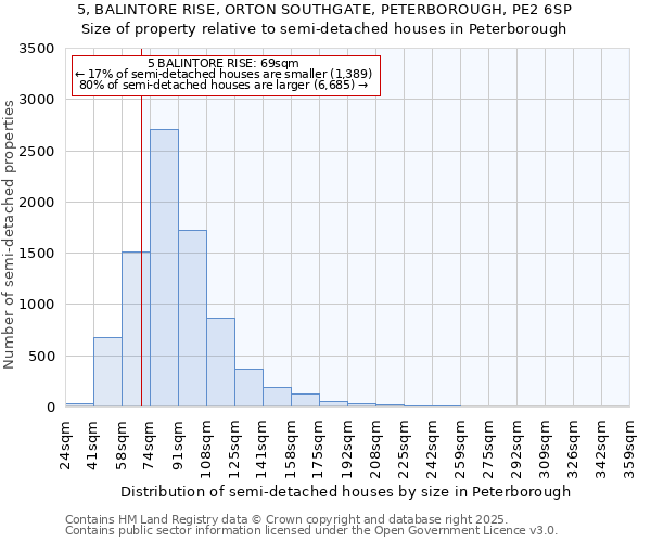 5, BALINTORE RISE, ORTON SOUTHGATE, PETERBOROUGH, PE2 6SP: Size of property relative to semi-detached houses houses in Peterborough