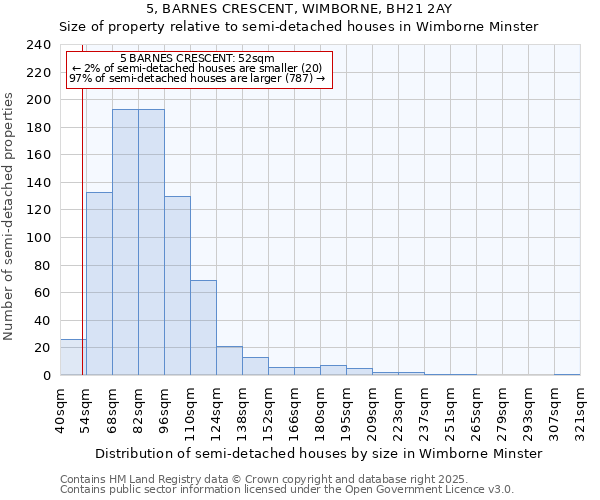 5, BARNES CRESCENT, WIMBORNE, BH21 2AY: Size of property relative to semi-detached houses houses in Wimborne Minster