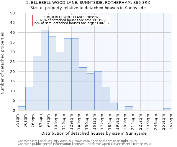 5, BLUEBELL WOOD LANE, SUNNYSIDE, ROTHERHAM, S66 3RX: Size of property relative to detached houses houses in Sunnyside