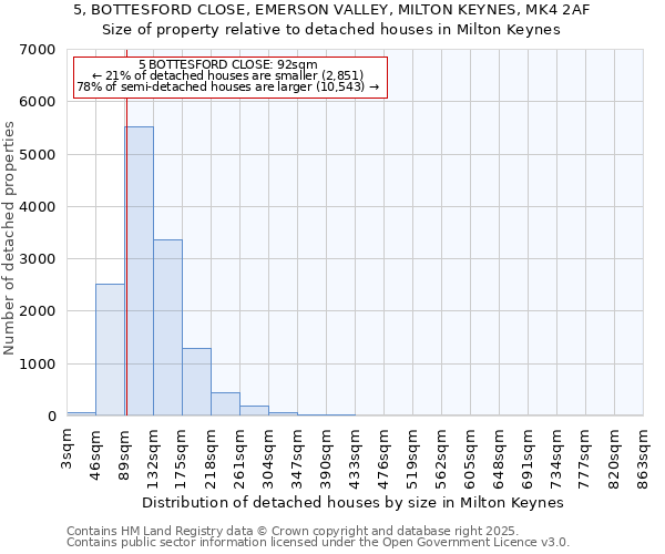 5, BOTTESFORD CLOSE, EMERSON VALLEY, MILTON KEYNES, MK4 2AF: Size of property relative to detached houses houses in Milton Keynes
