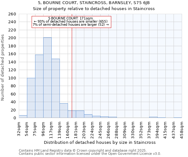 5, BOURNE COURT, STAINCROSS, BARNSLEY, S75 6JB: Size of property relative to detached houses houses in Staincross