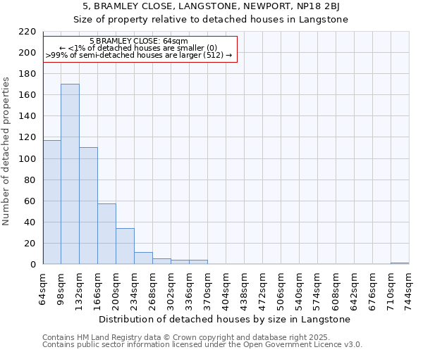 5, BRAMLEY CLOSE, LANGSTONE, NEWPORT, NP18 2BJ: Size of property relative to detached houses houses in Langstone