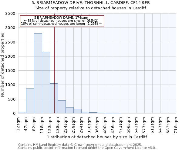 5, BRIARMEADOW DRIVE, THORNHILL, CARDIFF, CF14 9FB: Size of property relative to detached houses houses in Cardiff