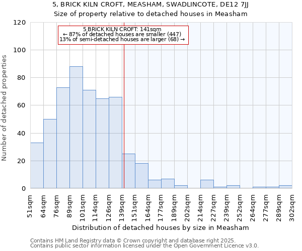 5, BRICK KILN CROFT, MEASHAM, SWADLINCOTE, DE12 7JJ: Size of property relative to detached houses houses in Measham
