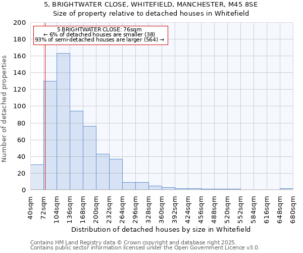5, BRIGHTWATER CLOSE, WHITEFIELD, MANCHESTER, M45 8SE: Size of property relative to detached houses houses in Whitefield
