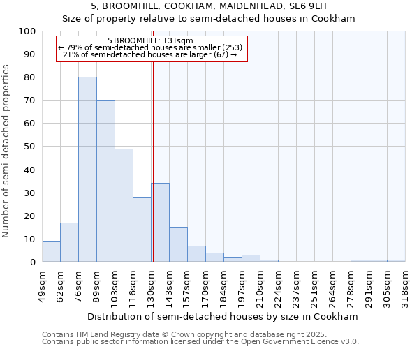 5, BROOMHILL, COOKHAM, MAIDENHEAD, SL6 9LH: Size of property relative to semi-detached houses houses in Cookham