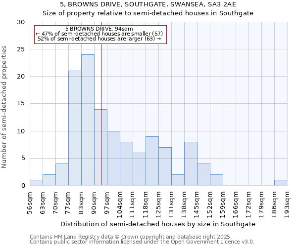 5, BROWNS DRIVE, SOUTHGATE, SWANSEA, SA3 2AE: Size of property relative to semi-detached houses houses in Southgate