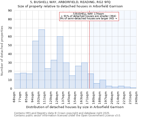 5, BUSHELL WAY, ARBORFIELD, READING, RG2 9FQ: Size of property relative to detached houses houses in Arborfield Garrison