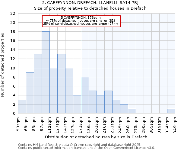 5, CAEFFYNNON, DREFACH, LLANELLI, SA14 7BJ: Size of property relative to detached houses houses in Drefach