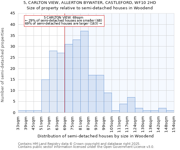 5, CARLTON VIEW, ALLERTON BYWATER, CASTLEFORD, WF10 2HD: Size of property relative to semi-detached houses houses in Woodend