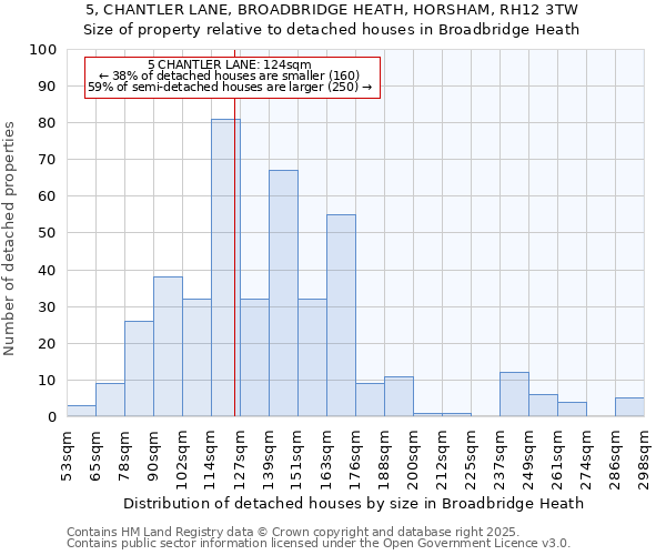 5, CHANTLER LANE, BROADBRIDGE HEATH, HORSHAM, RH12 3TW: Size of property relative to detached houses houses in Broadbridge Heath
