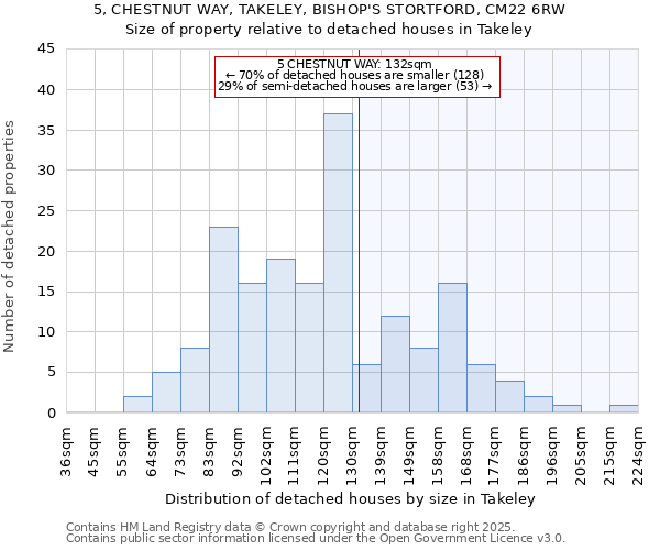5, CHESTNUT WAY, TAKELEY, BISHOP'S STORTFORD, CM22 6RW: Size of property relative to detached houses houses in Takeley