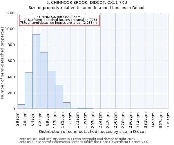 5, CHINNOCK BROOK, DIDCOT, OX11 7XU: Size of property relative to semi-detached houses houses in Didcot