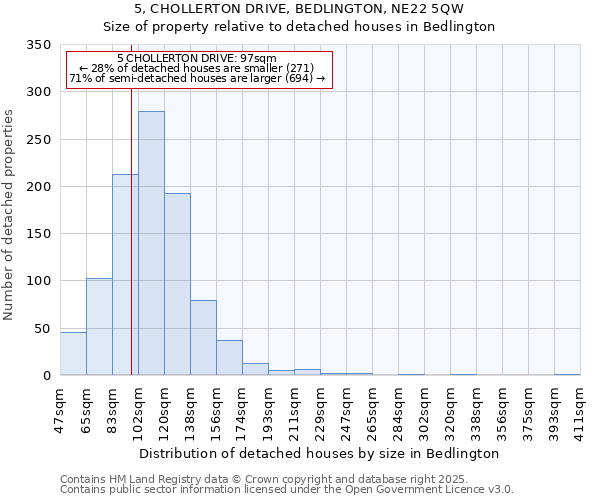 5, CHOLLERTON DRIVE, BEDLINGTON, NE22 5QW: Size of property relative to detached houses houses in Bedlington