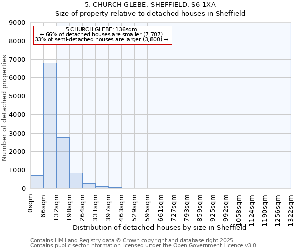 5, CHURCH GLEBE, SHEFFIELD, S6 1XA: Size of property relative to detached houses houses in Sheffield
