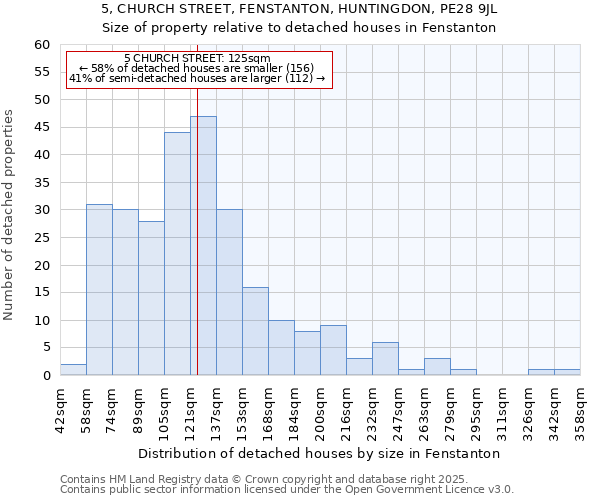 5, CHURCH STREET, FENSTANTON, HUNTINGDON, PE28 9JL: Size of property relative to detached houses houses in Fenstanton