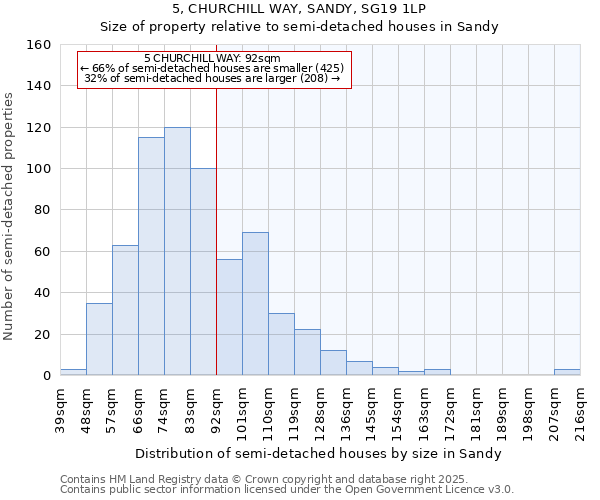 5, CHURCHILL WAY, SANDY, SG19 1LP: Size of property relative to semi-detached houses houses in Sandy
