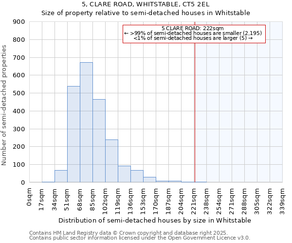 5, CLARE ROAD, WHITSTABLE, CT5 2EL: Size of property relative to semi-detached houses houses in Whitstable