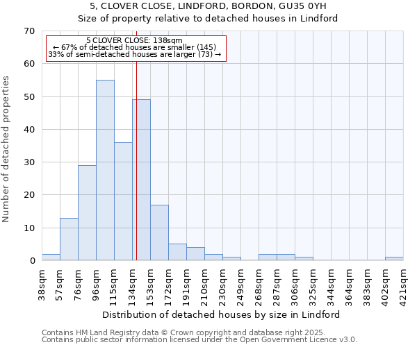 5, CLOVER CLOSE, LINDFORD, BORDON, GU35 0YH: Size of property relative to detached houses houses in Lindford