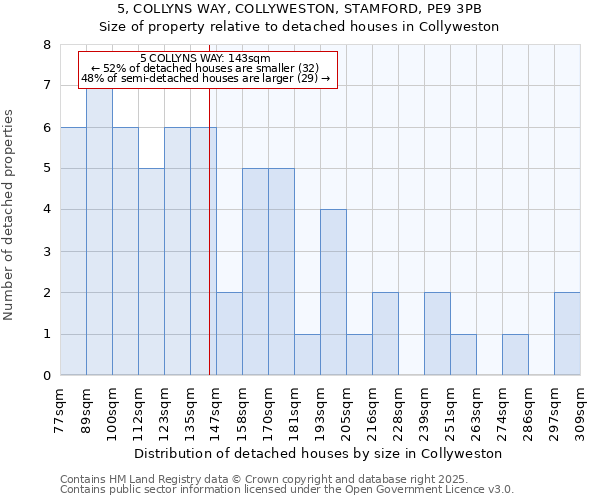 5, COLLYNS WAY, COLLYWESTON, STAMFORD, PE9 3PB: Size of property relative to detached houses houses in Collyweston