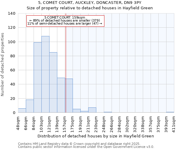 5, COMET COURT, AUCKLEY, DONCASTER, DN9 3PY: Size of property relative to detached houses houses in Hayfield Green