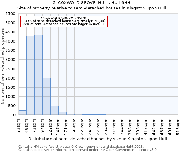 5, COXWOLD GROVE, HULL, HU4 6HH: Size of property relative to semi-detached houses houses in Kingston upon Hull