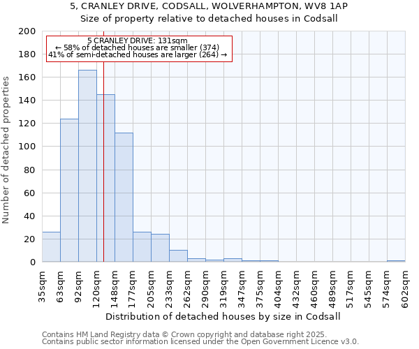 5, CRANLEY DRIVE, CODSALL, WOLVERHAMPTON, WV8 1AP: Size of property relative to detached houses houses in Codsall
