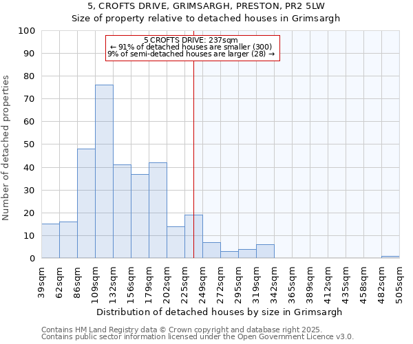 5, CROFTS DRIVE, GRIMSARGH, PRESTON, PR2 5LW: Size of property relative to detached houses houses in Grimsargh