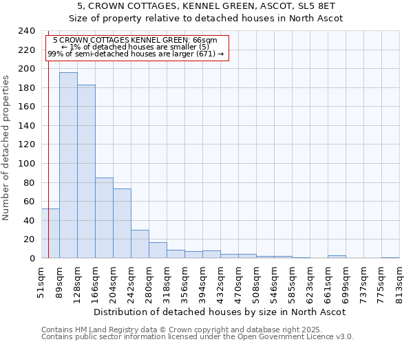 5, CROWN COTTAGES, KENNEL GREEN, ASCOT, SL5 8ET: Size of property relative to detached houses houses in North Ascot