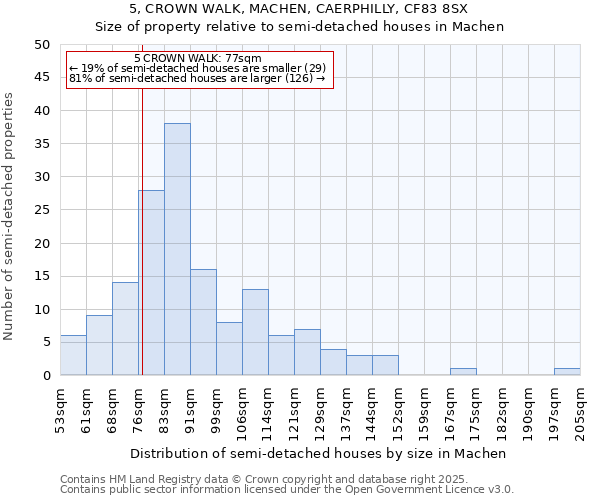 5, CROWN WALK, MACHEN, CAERPHILLY, CF83 8SX: Size of property relative to semi-detached houses houses in Machen