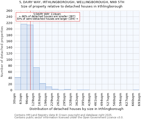 5, DAIRY WAY, IRTHLINGBOROUGH, WELLINGBOROUGH, NN9 5TH: Size of property relative to detached houses houses in Irthlingborough