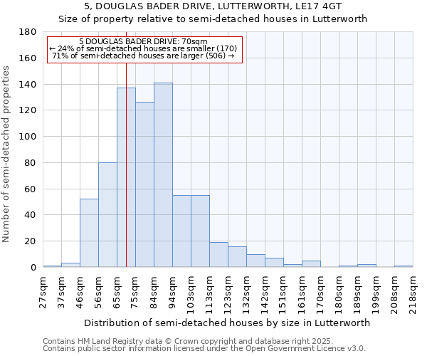 5, DOUGLAS BADER DRIVE, LUTTERWORTH, LE17 4GT: Size of property relative to semi-detached houses houses in Lutterworth