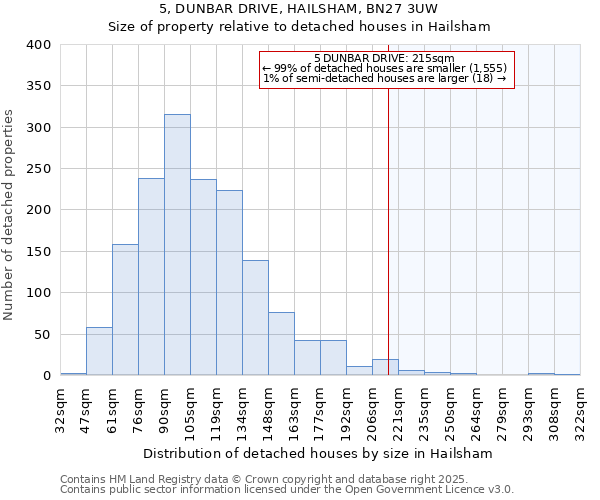 5, DUNBAR DRIVE, HAILSHAM, BN27 3UW: Size of property relative to detached houses houses in Hailsham