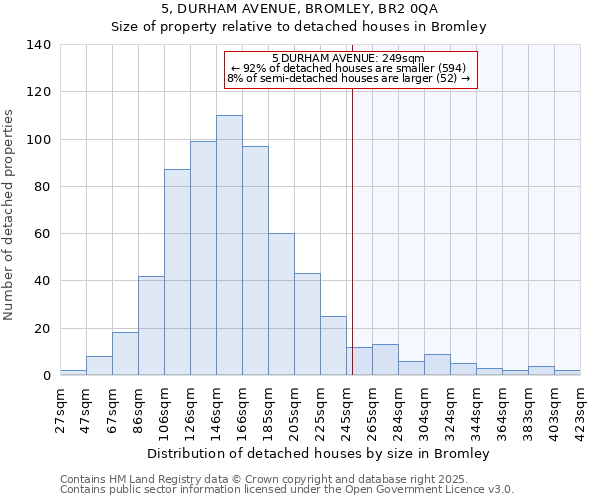 5, DURHAM AVENUE, BROMLEY, BR2 0QA: Size of property relative to detached houses houses in Bromley