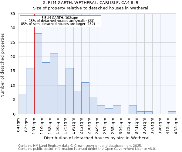5, ELM GARTH, WETHERAL, CARLISLE, CA4 8LB: Size of property relative to detached houses houses in Wetheral