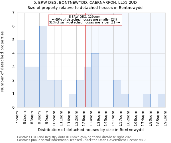 5, ERW DEG, BONTNEWYDD, CAERNARFON, LL55 2UD: Size of property relative to detached houses houses in Bontnewydd