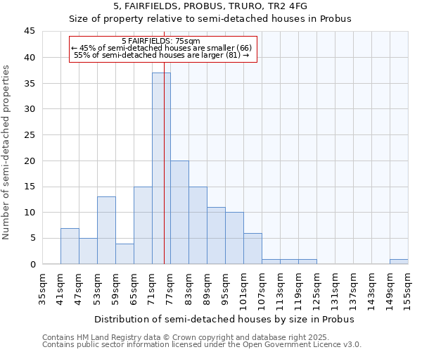 5, FAIRFIELDS, PROBUS, TRURO, TR2 4FG: Size of property relative to semi-detached houses houses in Probus