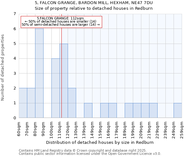 5, FALCON GRANGE, BARDON MILL, HEXHAM, NE47 7DU: Size of property relative to detached houses houses in Redburn